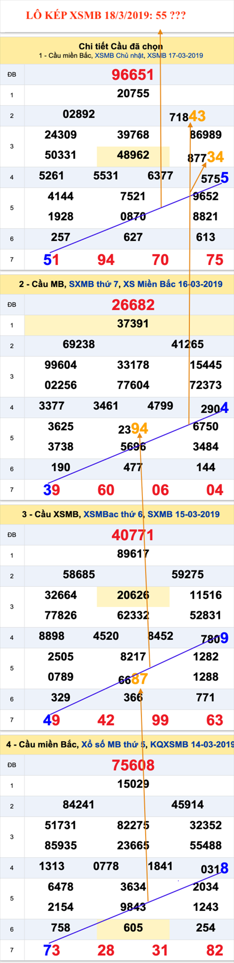 An so kep thu nhat - Lo kep XSMB 18-03-2019 An so kep thu nhat - Lo kep XSMB 18-03-2019